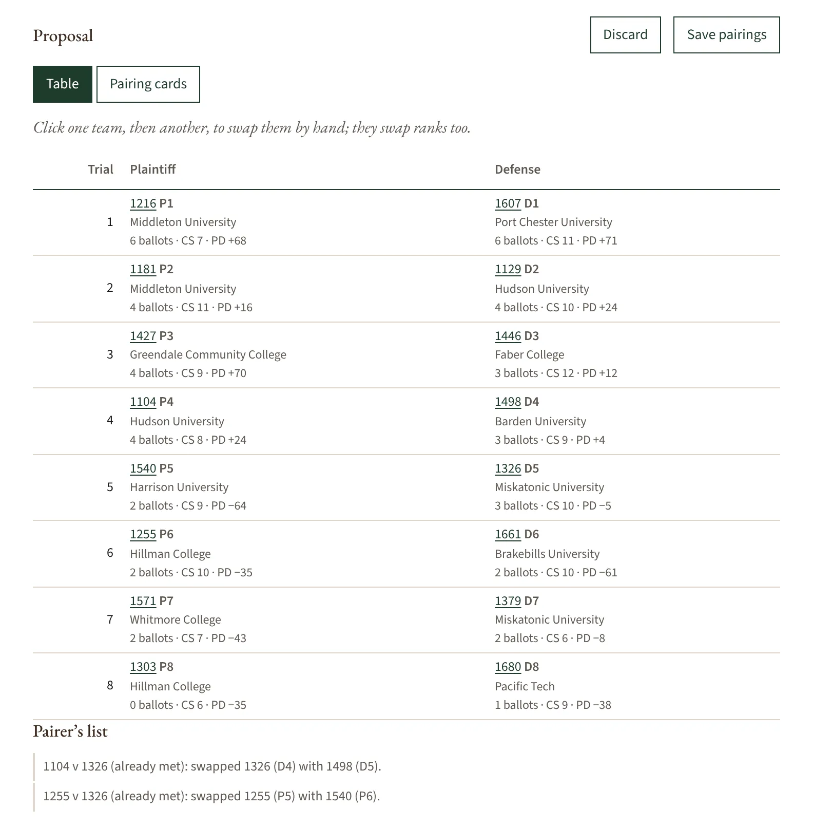 A Round 4 pairing proposal: eight trials, each team with its rank, ballots, combined strength and point differential, and a pairer’s list of two swaps made to avoid rematches.