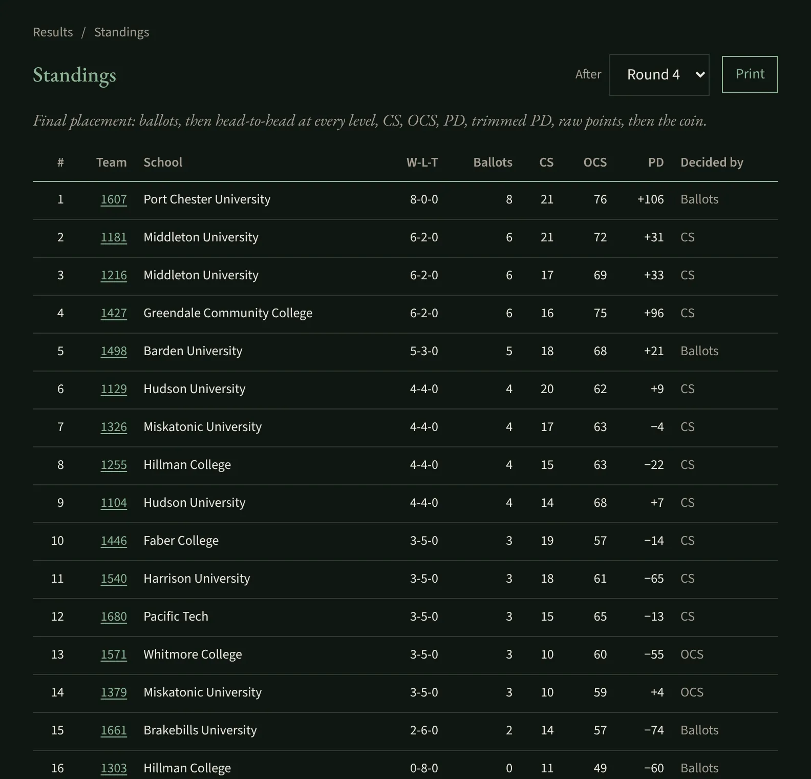 Final standings for sixteen teams with record, ballots, combined strength, opponents’ combined strength, point differential, and the tiebreak that decided each place.