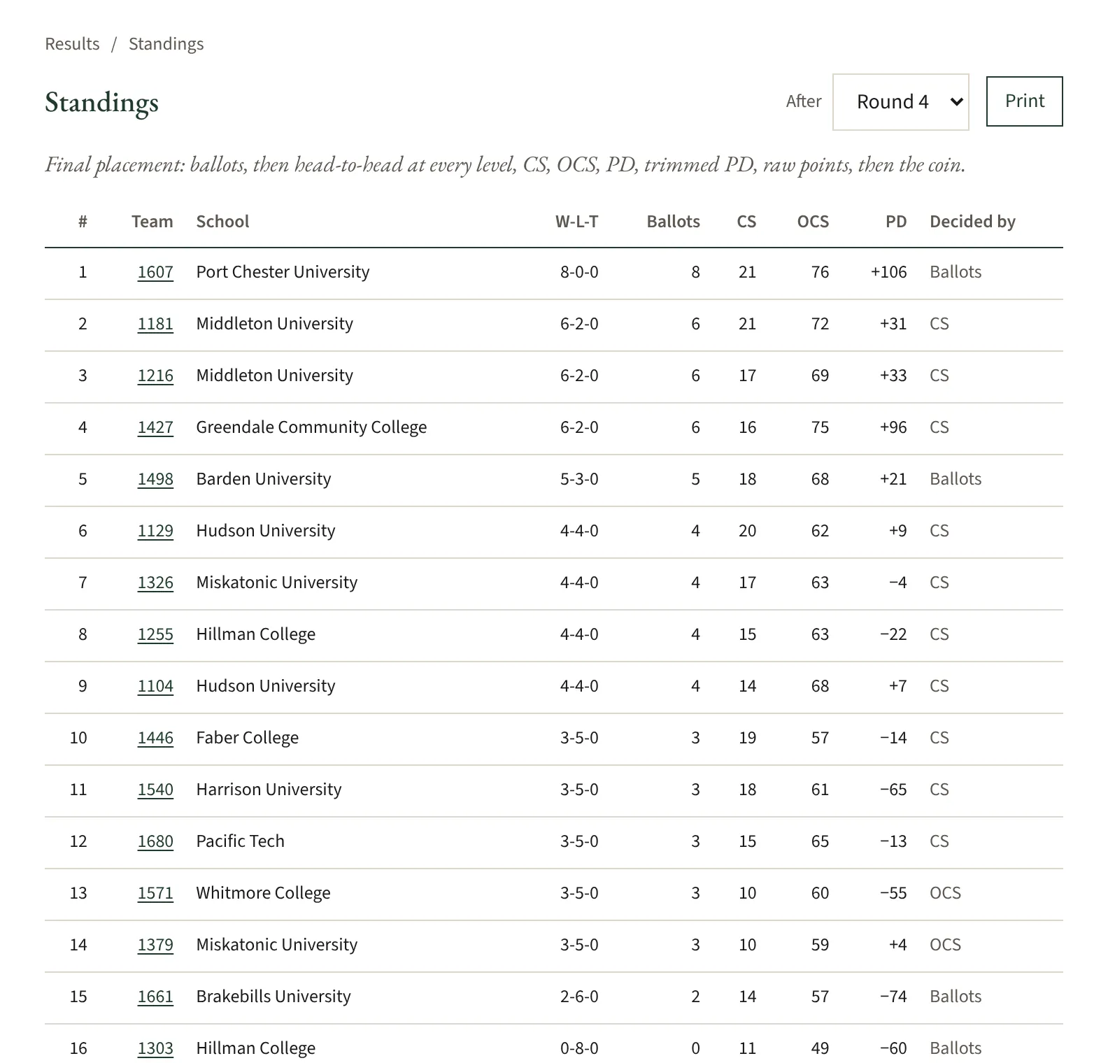 Final standings for sixteen teams with record, ballots, combined strength, opponents’ combined strength, point differential, and the tiebreak that decided each place.